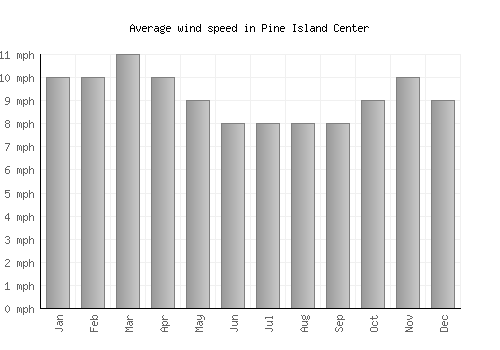 Pine Island Center average winspeed by month (mph)