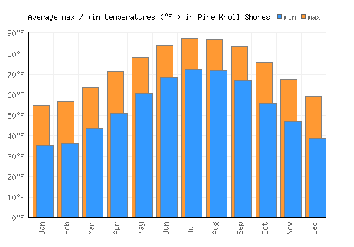 Pine Knoll Shores average minimum / maximum temperatures (Fahrenheit)