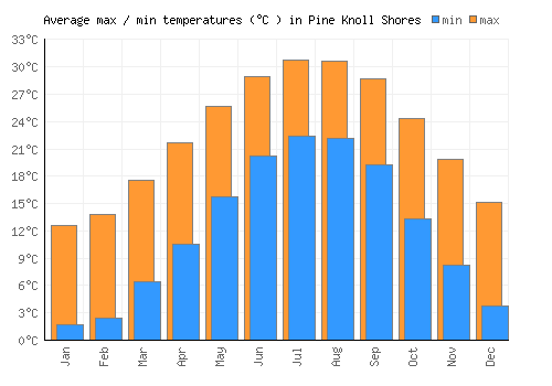 Pine Knoll Shores average minimum / maximum temperatures (Celsius)