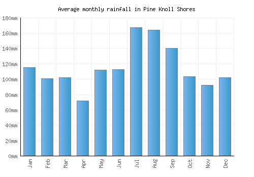 Pine Knoll Shores monthly rainfall chart (mm)