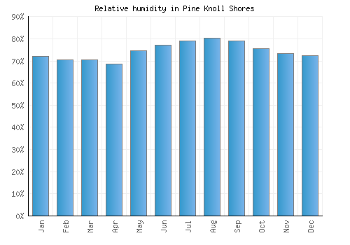 Pine Knoll Shores relative humidity averages
