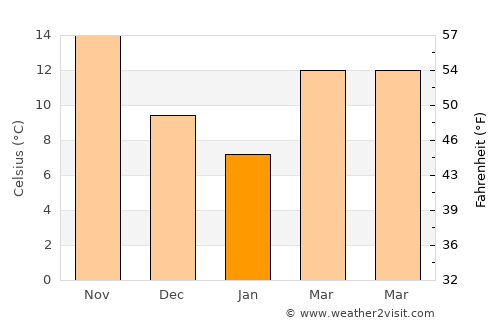 Pine Knoll Shores average temperature in January