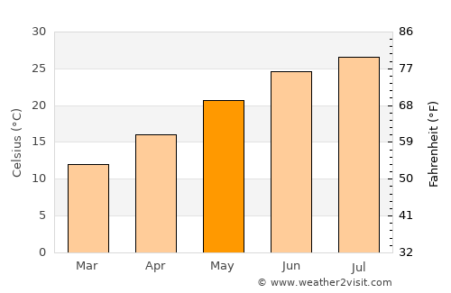 Pine Knoll Shores average temperature in May