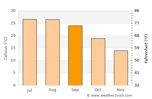 Pine Knoll Shores average temperature in September