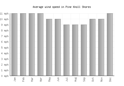 Pine Knoll Shores average winspeed by month (mph)