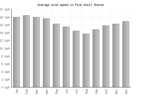 Pine Knoll Shores average winspeed by month (km/h)