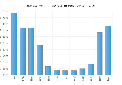 Pine Mountain Club monthly rainfall chart (inches)