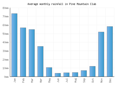 Pine Mountain Club monthly rainfall chart (mm)
