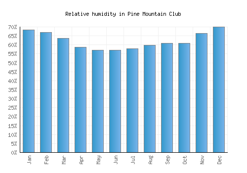 Pine Mountain Club relative humidity averages