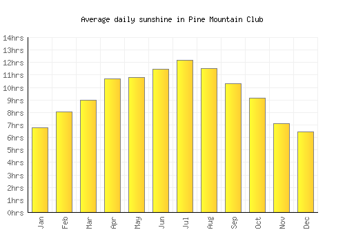 Pine Mountain Club average daily sunshine chart
