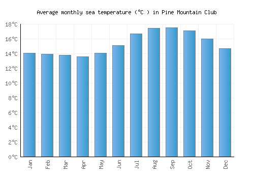 Pine Mountain Club average sea temperature chart (Celsius)