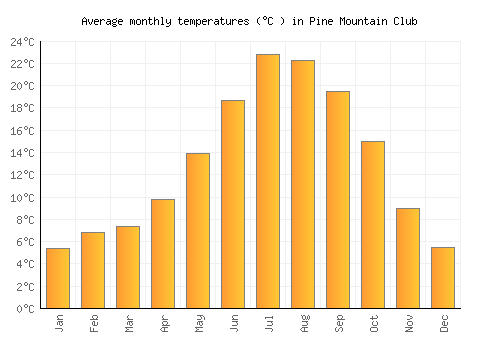 Pine Mountain Club average temperature chart (Celsius)
