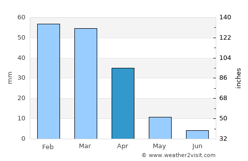 Pine Mountain Club average rain in April