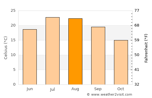 Pine Mountain Club average temperature in August