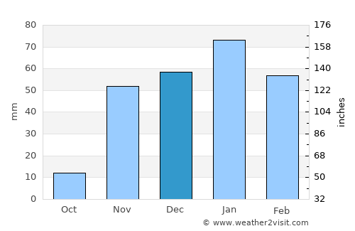 Pine Mountain Club average rain in December