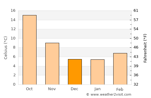 Pine Mountain Club average temperature in December