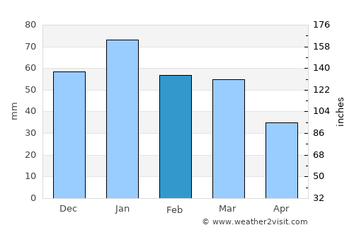 Pine Mountain Club average rain in February