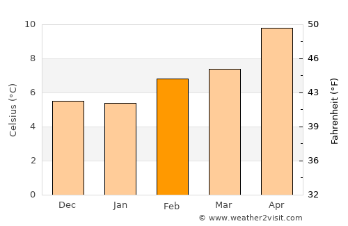 Pine Mountain Club average temperature in February