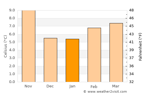 Pine Mountain Club average temperature in January