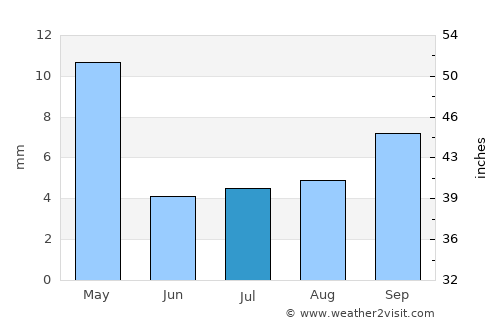 Pine Mountain Club average rain in July