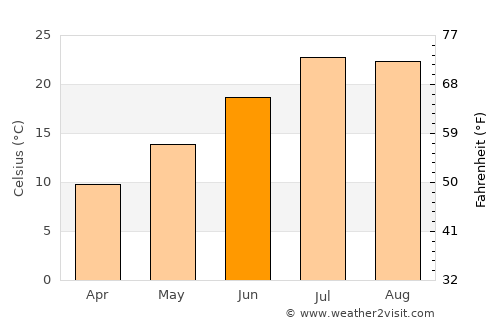 Pine Mountain Club average temperature in June