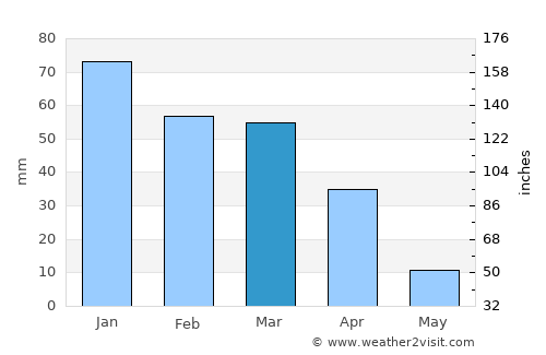 Pine Mountain Club average rain in March