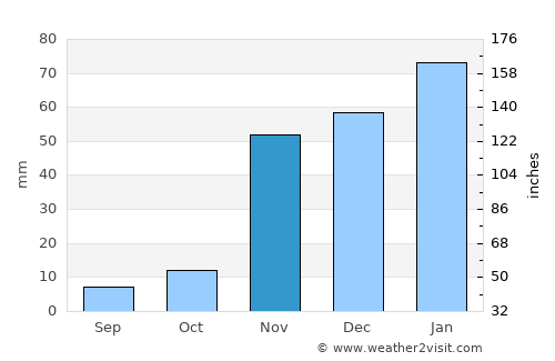 Pine Mountain Club average rain in November