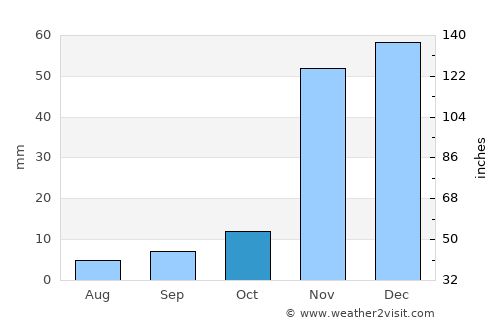 Pine Mountain Club average rain in October