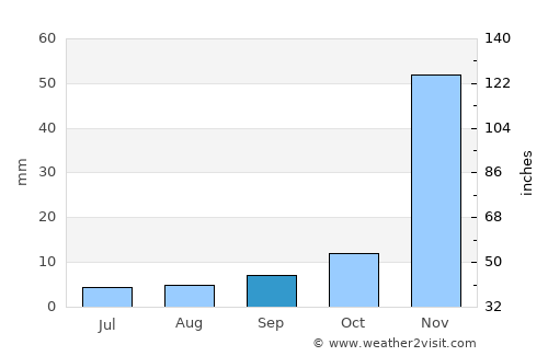 Pine Mountain Club average rain in September