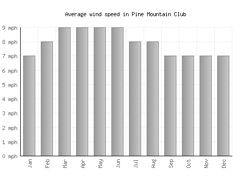 Pine Mountain Club average winspeed by month (mph)