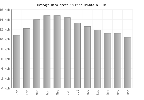 Pine Mountain Club average winspeed by month (km/h)