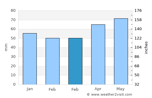 Pineda de Mar average rain in February