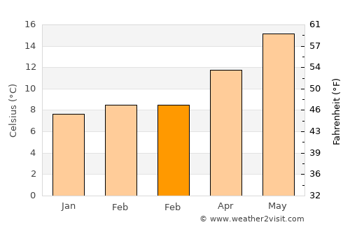 Pineda de Mar average temperature in February
