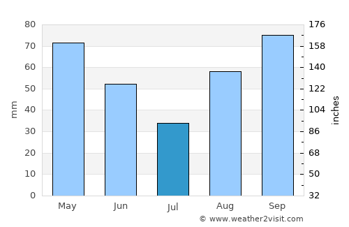 Pineda de Mar average rain in July