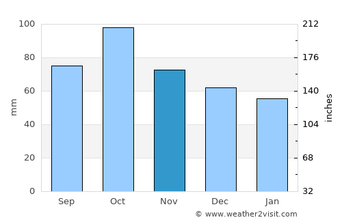 Pineda de Mar average rain in November