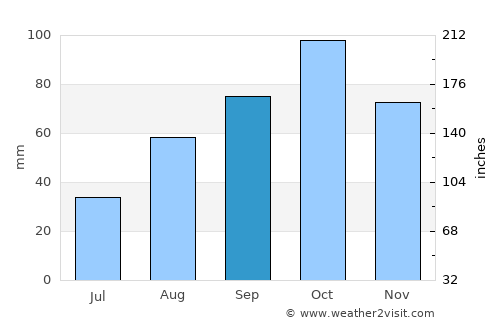 Pineda de Mar average rain in September