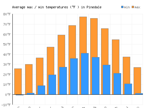 Pinedale average minimum / maximum temperatures (Fahrenheit)