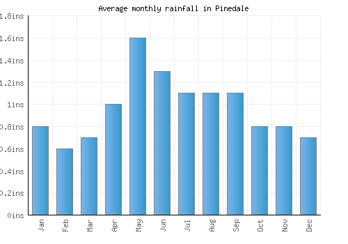 Pinedale monthly rainfall chart (inches)