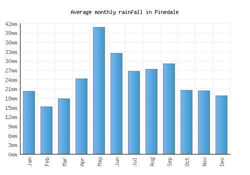 Pinedale monthly rainfall chart (mm)