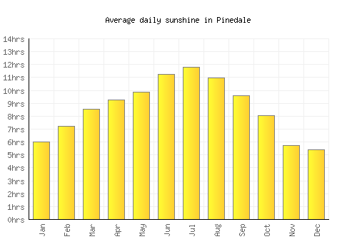 Pinedale average daily sunshine chart
