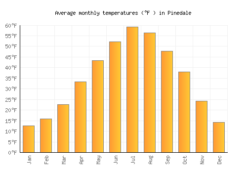 Pinedale average temperature chart (Fahrenheit)