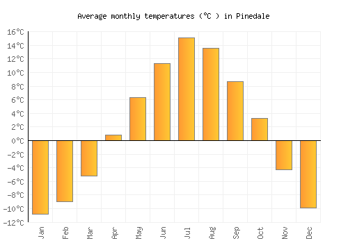 Pinedale average temperature chart (Celsius)