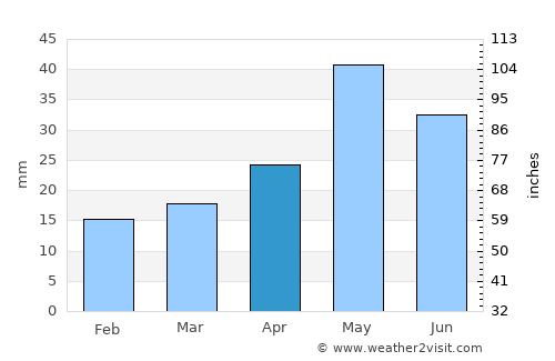 Pinedale average rain in April