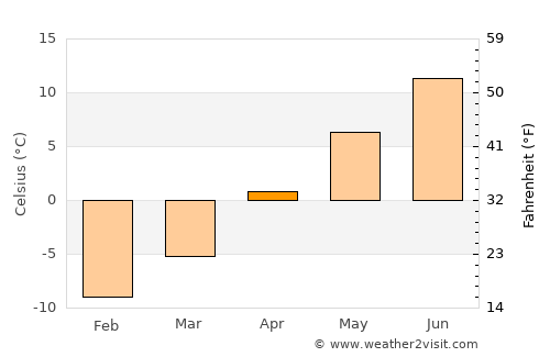 Pinedale average temperature in April