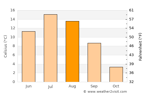 Pinedale average temperature in August