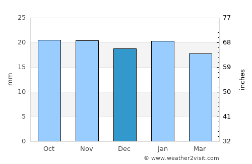 Pinedale average rain in December
