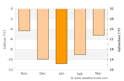 Pinedale average temperature in January