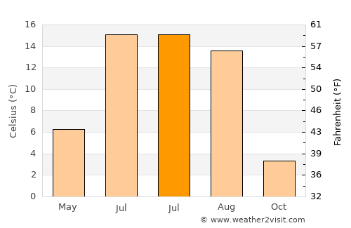 Pinedale average temperature in July