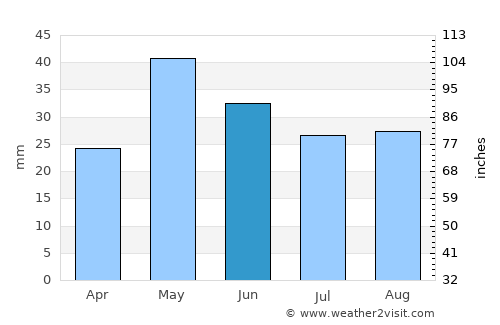 Pinedale average rain in June