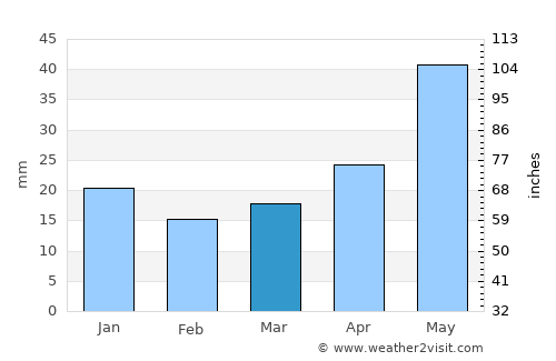 Pinedale average rain in March